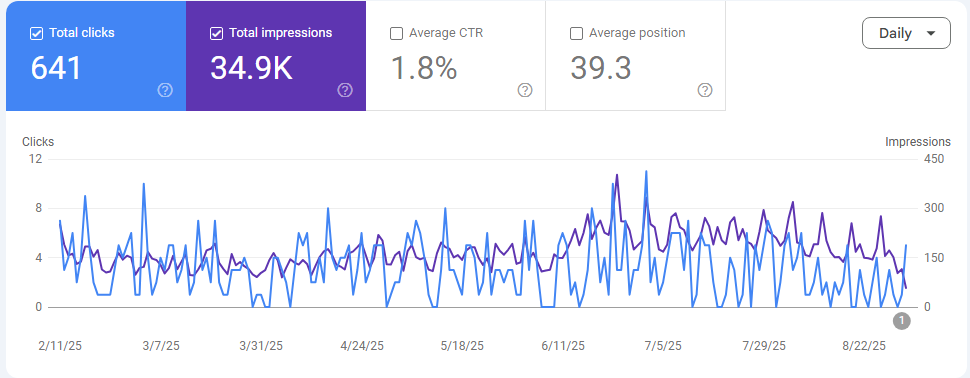 4D Technologies Lead Generation SEO Case Study
